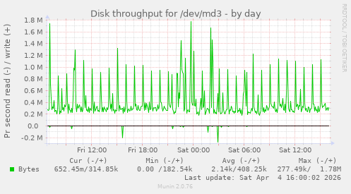 Disk throughput for /dev/md3