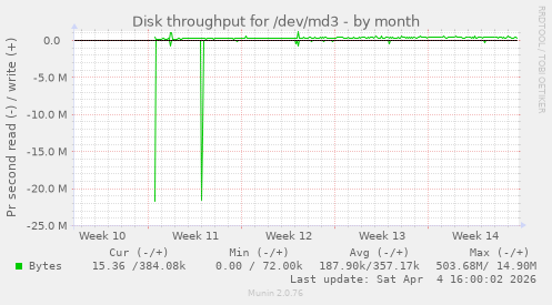 Disk throughput for /dev/md3