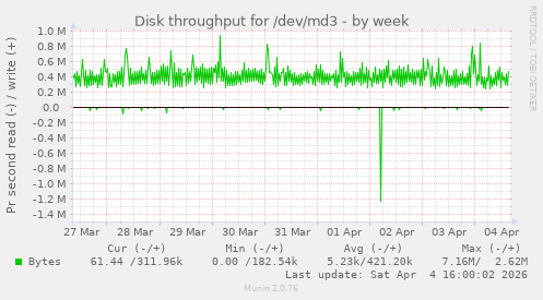 Disk throughput for /dev/md3