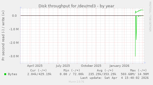 Disk throughput for /dev/md3
