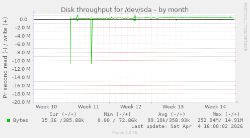 Disk throughput for /dev/sda