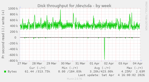 Disk throughput for /dev/sda
