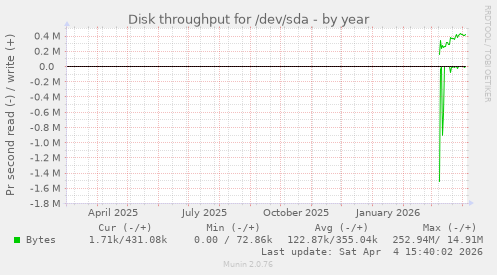 Disk throughput for /dev/sda