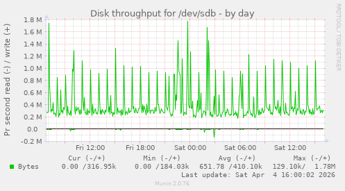 Disk throughput for /dev/sdb