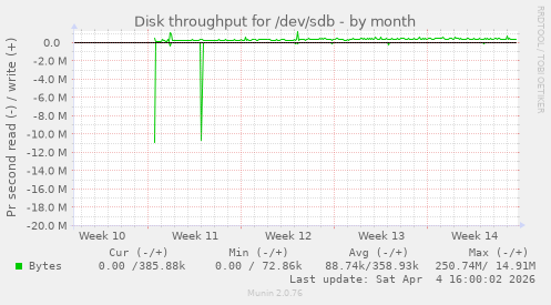 Disk throughput for /dev/sdb