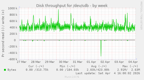 Disk throughput for /dev/sdb