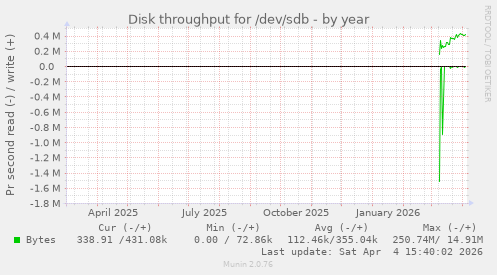 Disk throughput for /dev/sdb