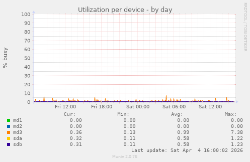 Utilization per device
