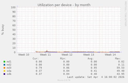 Utilization per device
