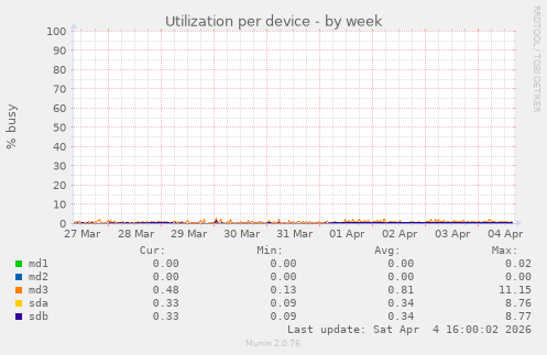 Utilization per device