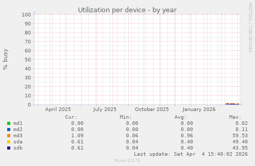 Utilization per device