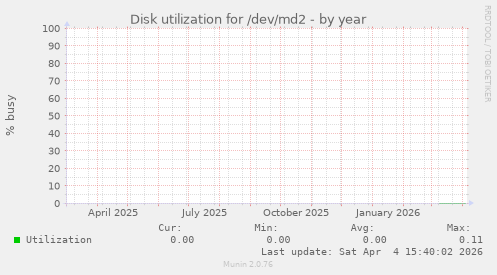 Disk utilization for /dev/md2
