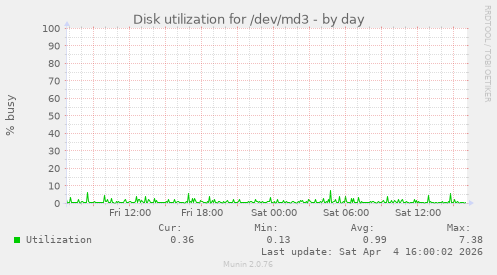 Disk utilization for /dev/md3