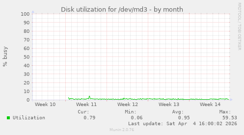 Disk utilization for /dev/md3