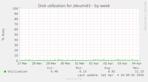 Disk utilization for /dev/md3