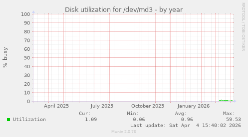 Disk utilization for /dev/md3