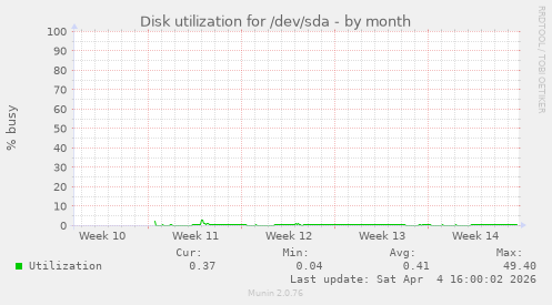 Disk utilization for /dev/sda