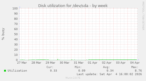 Disk utilization for /dev/sda