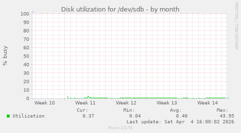 Disk utilization for /dev/sdb