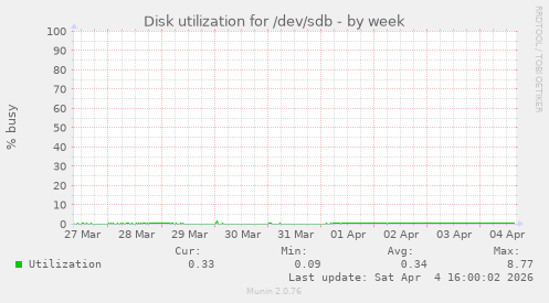 Disk utilization for /dev/sdb