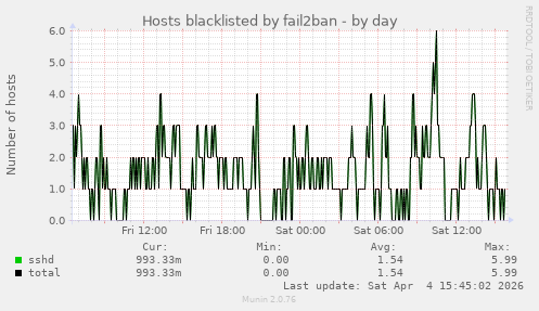 Hosts blacklisted by fail2ban