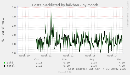 Hosts blacklisted by fail2ban