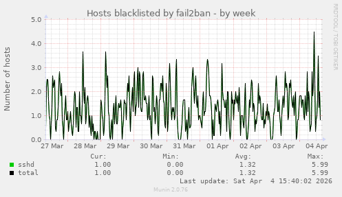 Hosts blacklisted by fail2ban