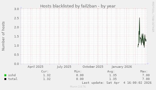 Hosts blacklisted by fail2ban