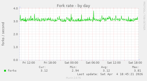 Fork rate