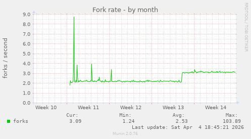 Fork rate