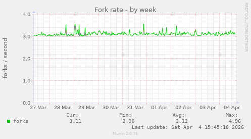 Fork rate
