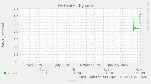 Fork rate
