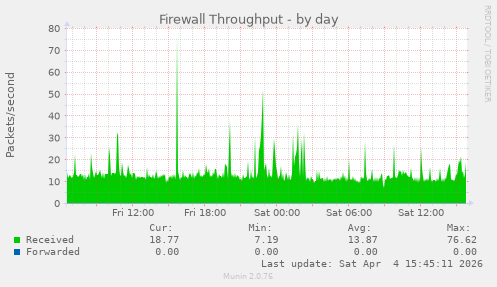 Firewall Throughput