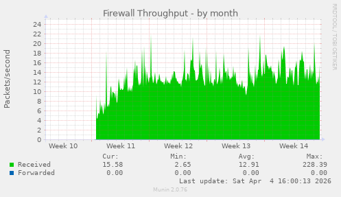 Firewall Throughput