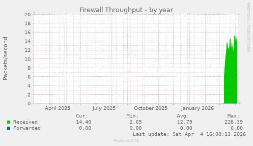 Firewall Throughput