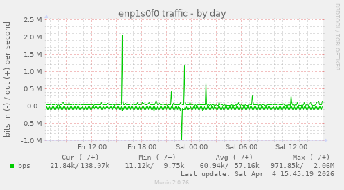 enp1s0f0 traffic