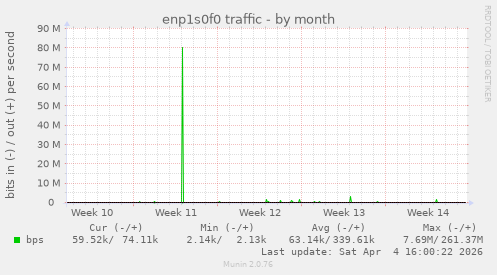 enp1s0f0 traffic