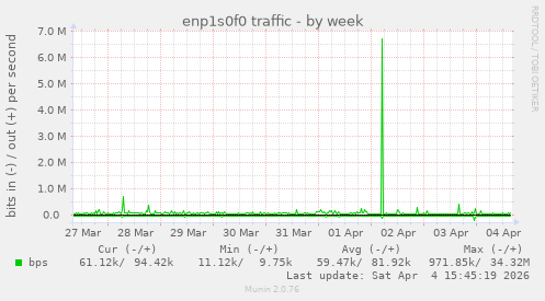 enp1s0f0 traffic