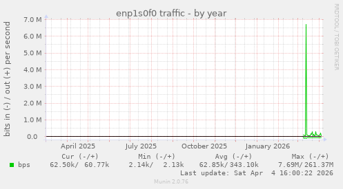 enp1s0f0 traffic