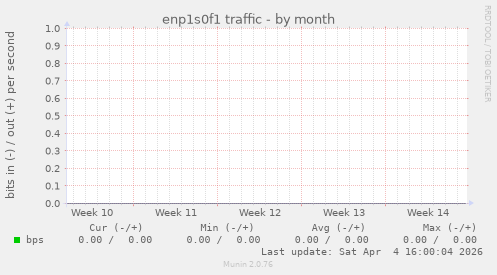 enp1s0f1 traffic