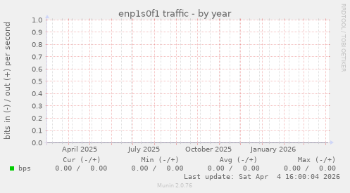 enp1s0f1 traffic