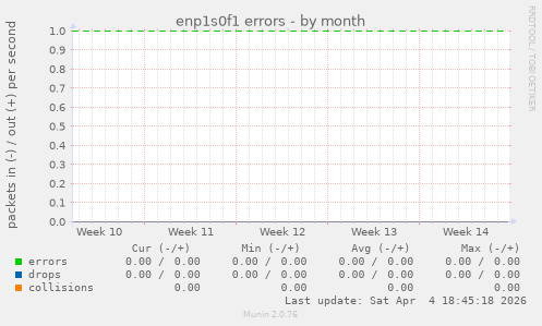 enp1s0f1 errors