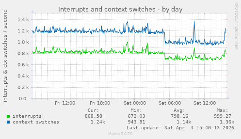 Interrupts and context switches