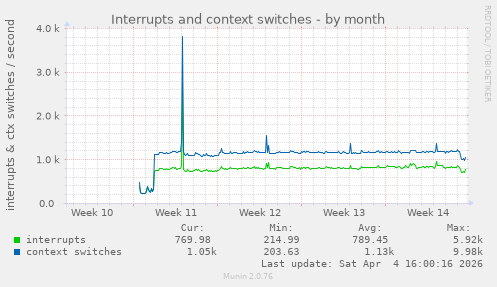 Interrupts and context switches