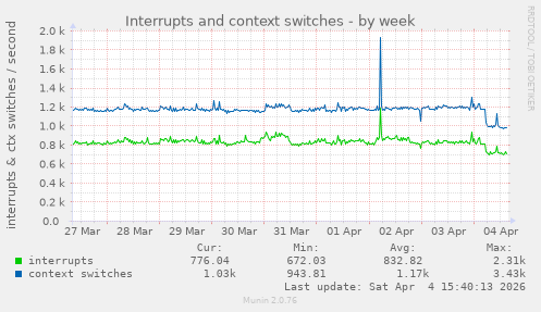 Interrupts and context switches