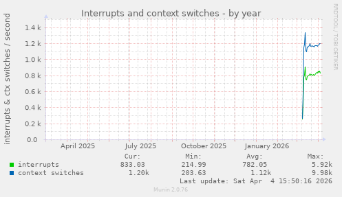 Interrupts and context switches
