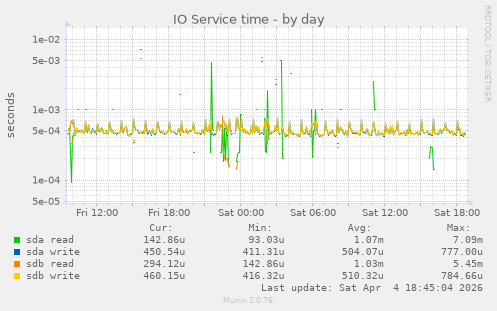 IO Service time