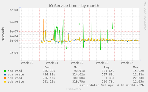 IO Service time