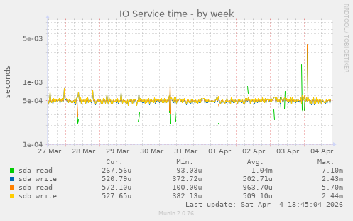 IO Service time