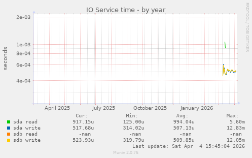 IO Service time
